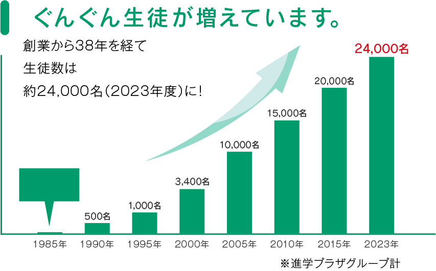 ぐんぐん生徒が増えています。